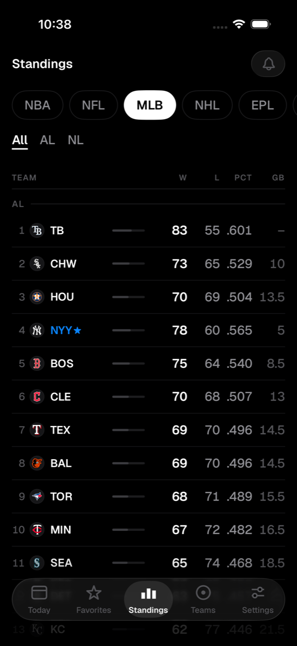 MLB standings with wins, losses, percentage, and games back